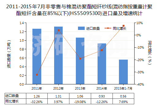 2011-2015年7月非零售與棉混紡聚酯短纖紗線(混紡指按重量計(jì)聚酯短纖含量在85%以下)(HS55095300)進(jìn)口量及增速統(tǒng)計(jì)